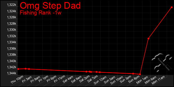Last 7 Days Graph of Omg Step Dad
