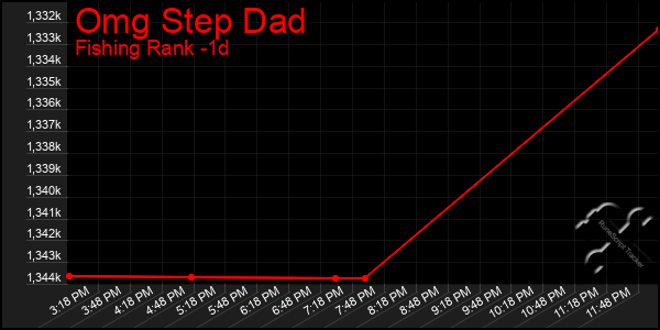 Last 24 Hours Graph of Omg Step Dad