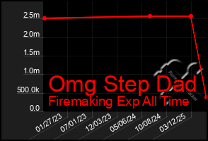 Total Graph of Omg Step Dad