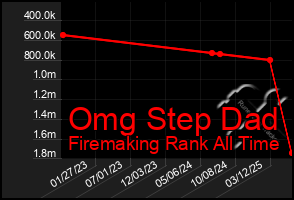 Total Graph of Omg Step Dad