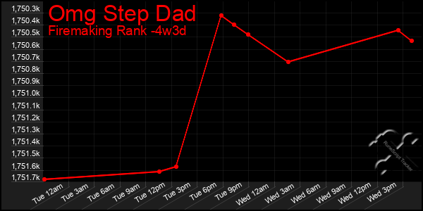 Last 31 Days Graph of Omg Step Dad