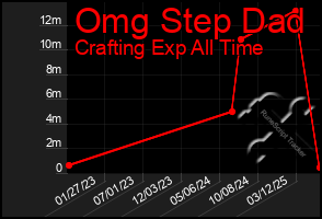 Total Graph of Omg Step Dad