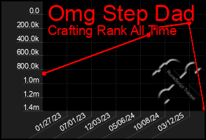 Total Graph of Omg Step Dad