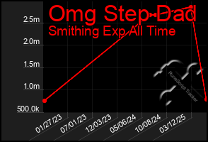 Total Graph of Omg Step Dad