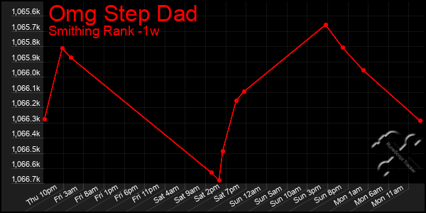 Last 7 Days Graph of Omg Step Dad