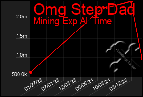 Total Graph of Omg Step Dad