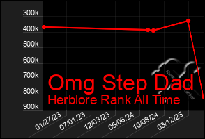 Total Graph of Omg Step Dad