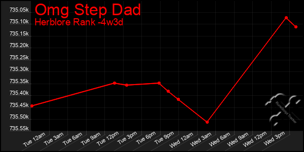 Last 31 Days Graph of Omg Step Dad