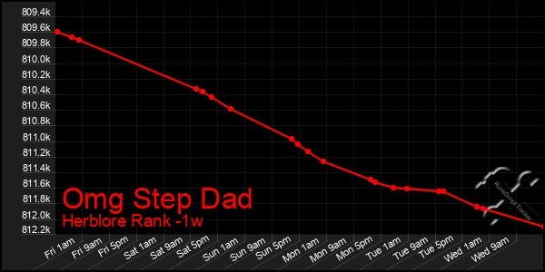 Last 7 Days Graph of Omg Step Dad