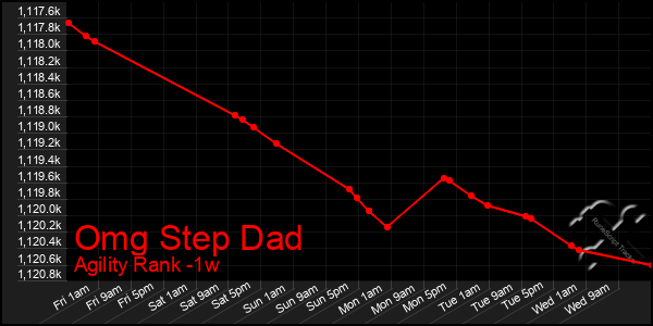 Last 7 Days Graph of Omg Step Dad
