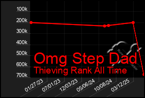 Total Graph of Omg Step Dad