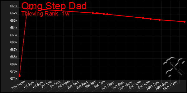 Last 7 Days Graph of Omg Step Dad