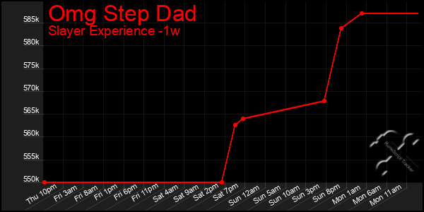 Last 7 Days Graph of Omg Step Dad