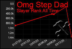 Total Graph of Omg Step Dad