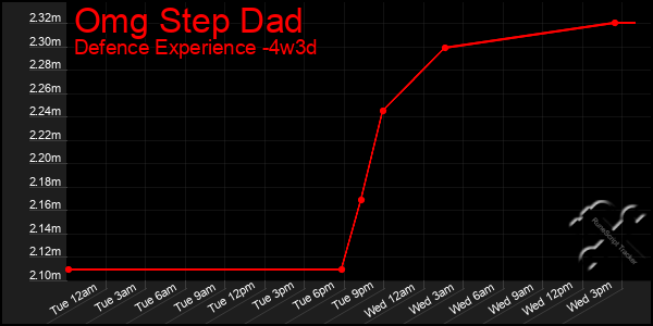 Last 31 Days Graph of Omg Step Dad