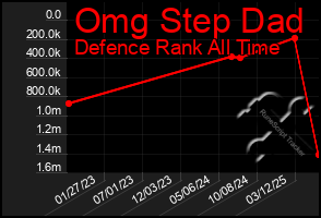 Total Graph of Omg Step Dad
