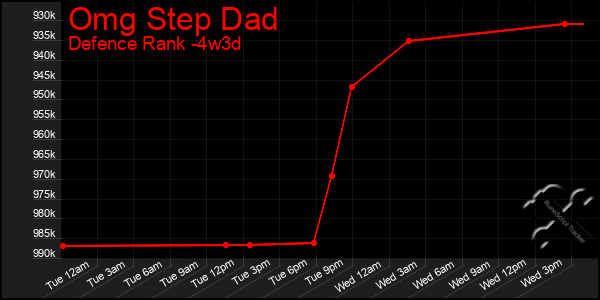 Last 31 Days Graph of Omg Step Dad