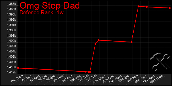 Last 7 Days Graph of Omg Step Dad