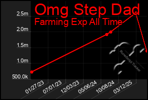 Total Graph of Omg Step Dad