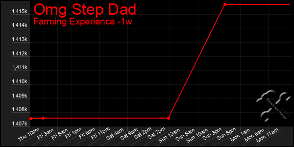 Last 7 Days Graph of Omg Step Dad