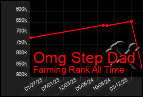 Total Graph of Omg Step Dad