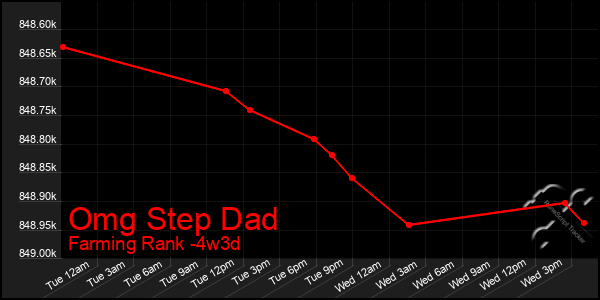 Last 31 Days Graph of Omg Step Dad