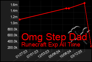 Total Graph of Omg Step Dad