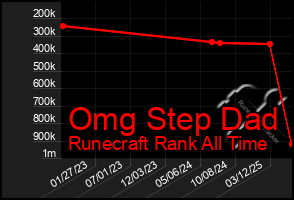 Total Graph of Omg Step Dad