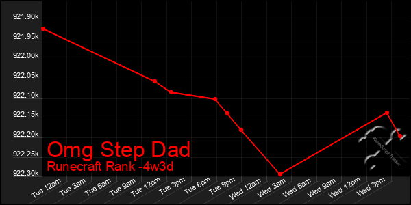 Last 31 Days Graph of Omg Step Dad