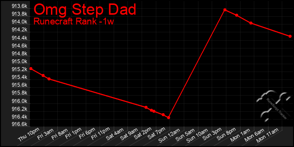 Last 7 Days Graph of Omg Step Dad