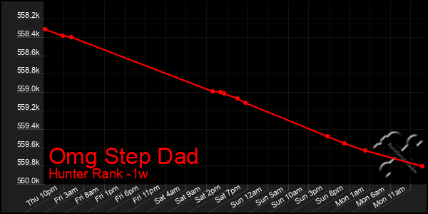 Last 7 Days Graph of Omg Step Dad