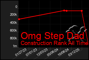 Total Graph of Omg Step Dad