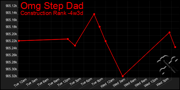 Last 31 Days Graph of Omg Step Dad