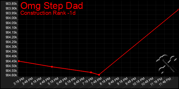 Last 24 Hours Graph of Omg Step Dad