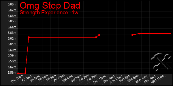 Last 7 Days Graph of Omg Step Dad