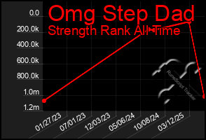 Total Graph of Omg Step Dad