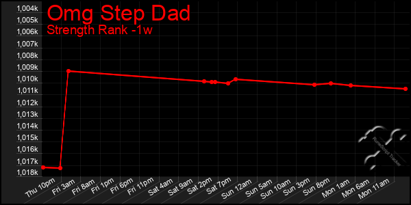 Last 7 Days Graph of Omg Step Dad