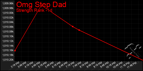 Last 24 Hours Graph of Omg Step Dad