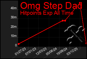 Total Graph of Omg Step Dad