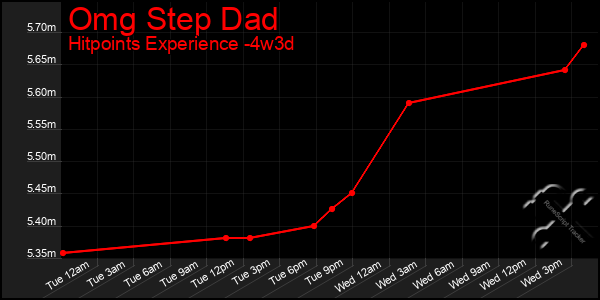 Last 31 Days Graph of Omg Step Dad
