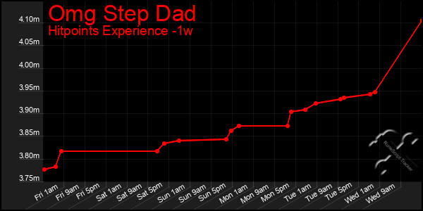 Last 7 Days Graph of Omg Step Dad