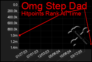 Total Graph of Omg Step Dad