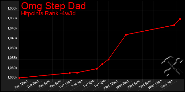Last 31 Days Graph of Omg Step Dad