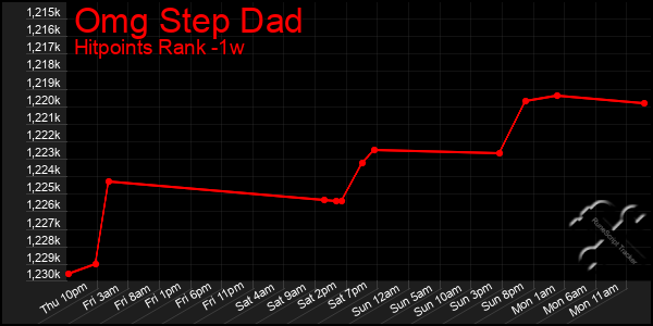 Last 7 Days Graph of Omg Step Dad