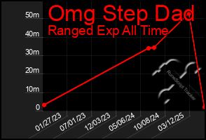 Total Graph of Omg Step Dad