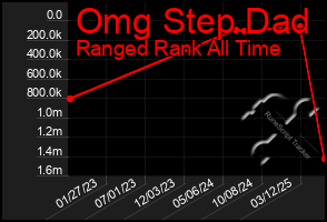 Total Graph of Omg Step Dad
