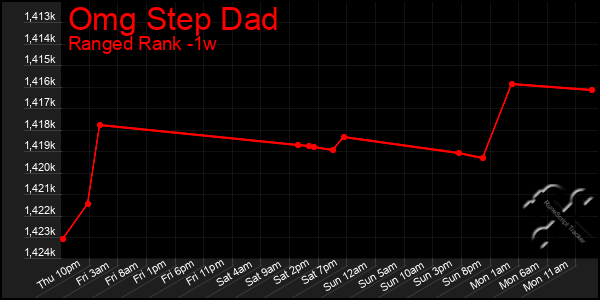 Last 7 Days Graph of Omg Step Dad