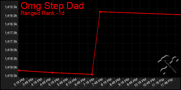 Last 24 Hours Graph of Omg Step Dad
