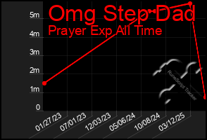 Total Graph of Omg Step Dad