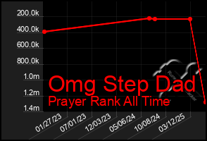 Total Graph of Omg Step Dad